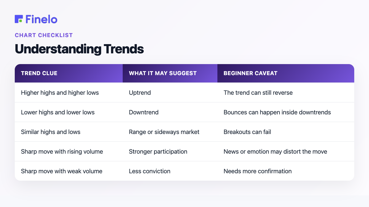 Understanding Trends: Trend clue, What it may suggest, Beginner caveat