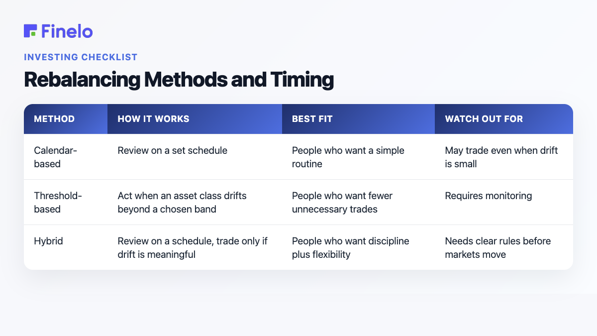 Rebalancing Methods and Timing: Method, How it works, Best fit, Watch out for