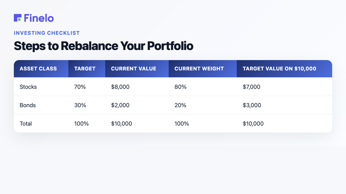 Steps to Rebalance Your Portfolio: Asset class, Target, Current value, Current weight, Target value on $10,000