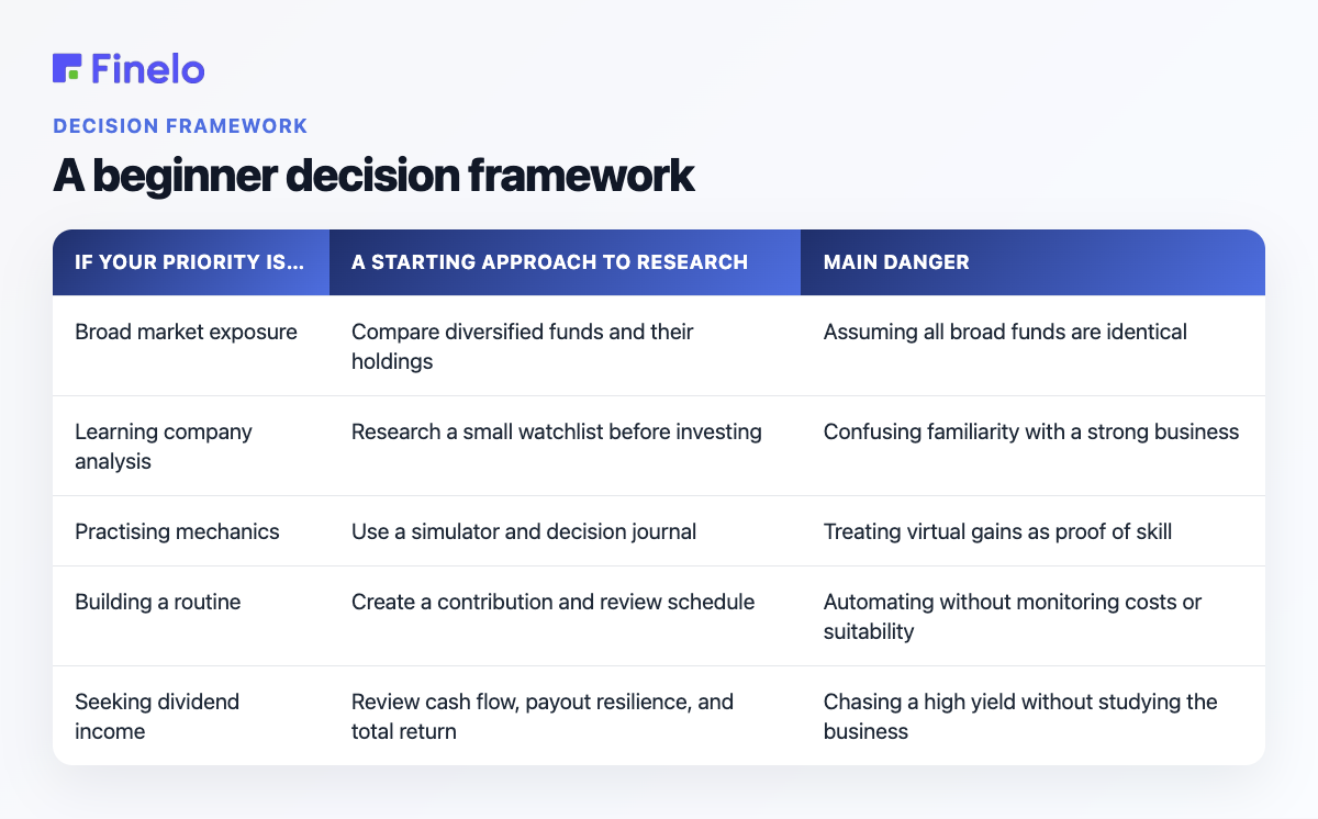 A beginner decision framework: If your priority is…, A starting approach to research, Main danger