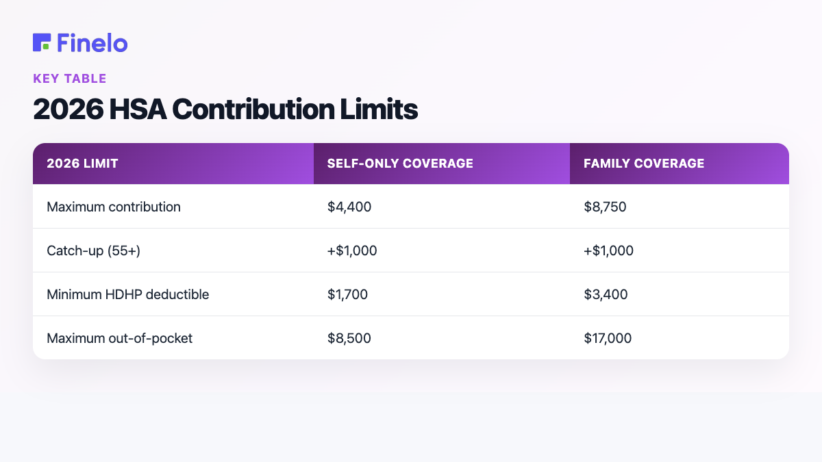 2026 HSA Contribution Limits: 2026 limit, Self-only coverage, Family coverage