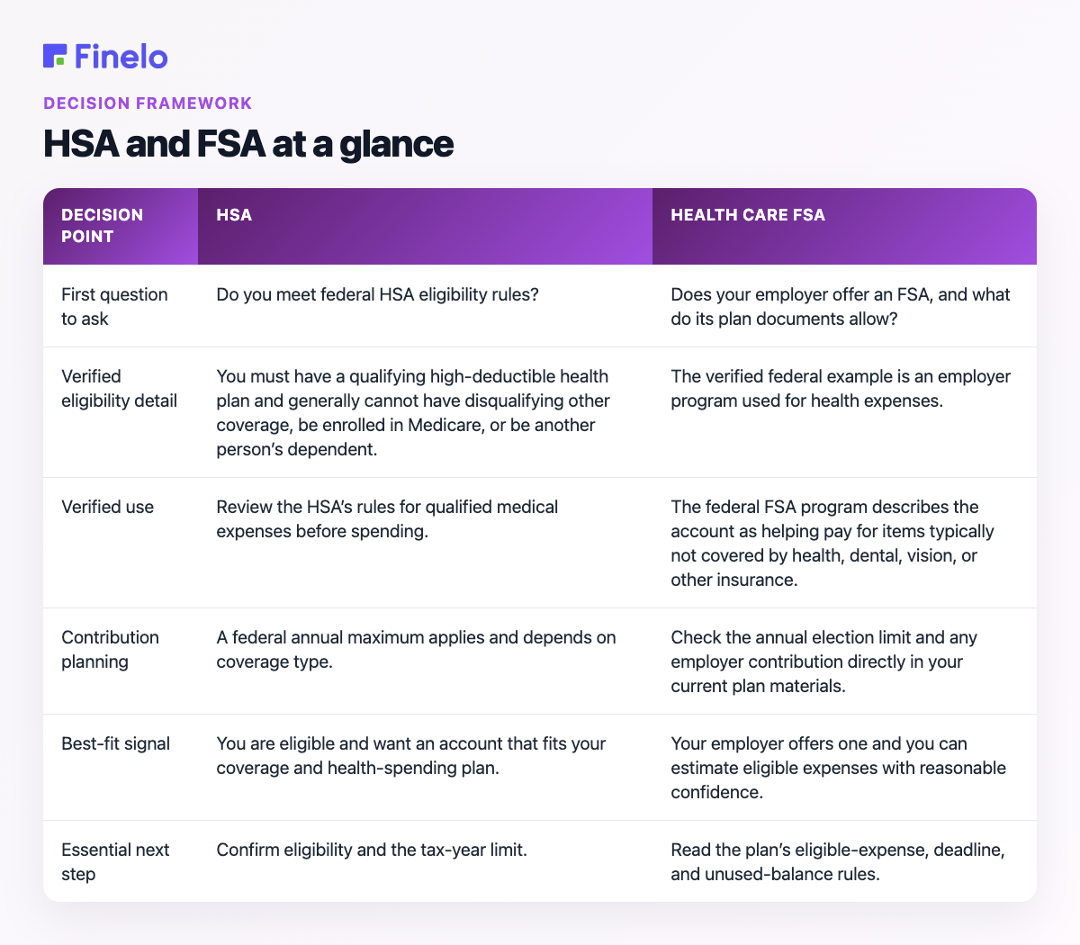 HSA and FSA at a glance: Decision point, HSA, Health care FSA