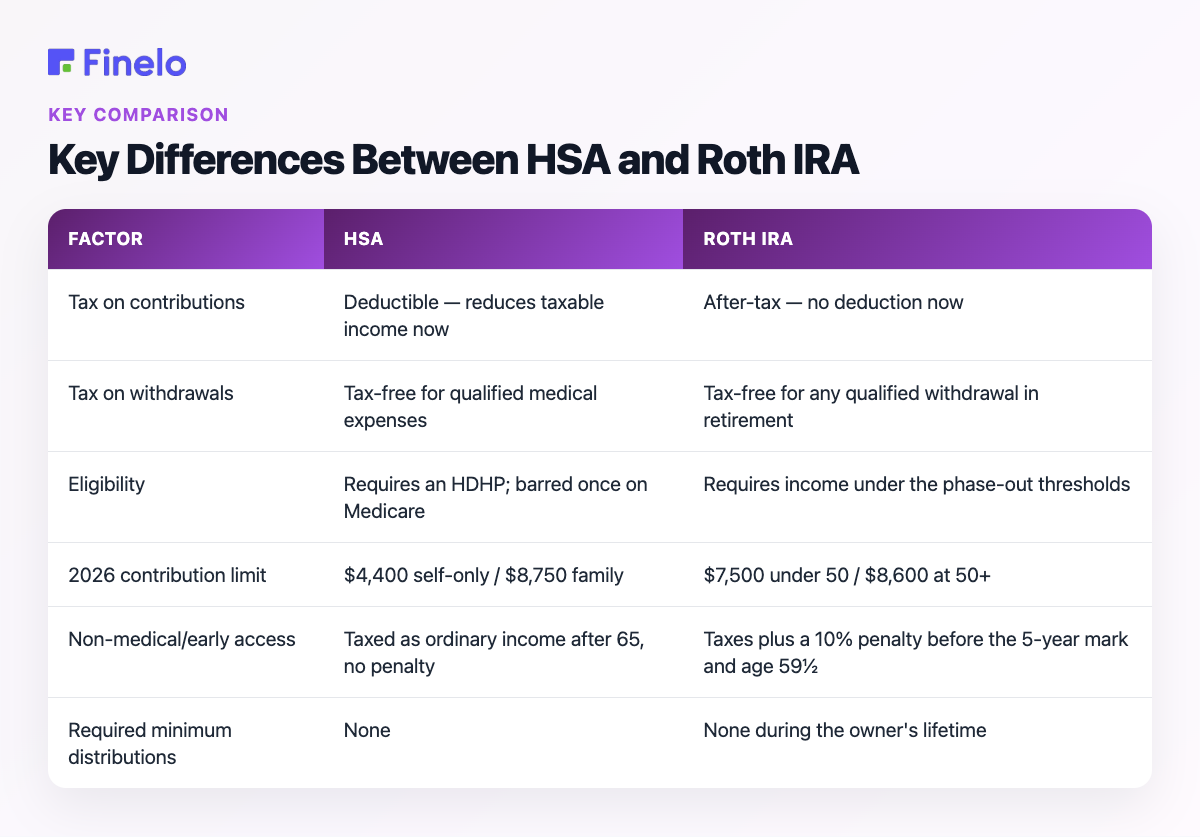 Key Differences Between HSA and Roth IRA: Factor, HSA, Roth IRA