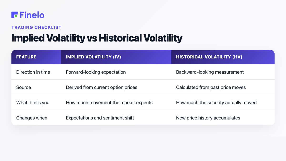 Implied Volatility vs Historical Volatility: Feature, Implied volatility (IV), Historical volatility (HV)