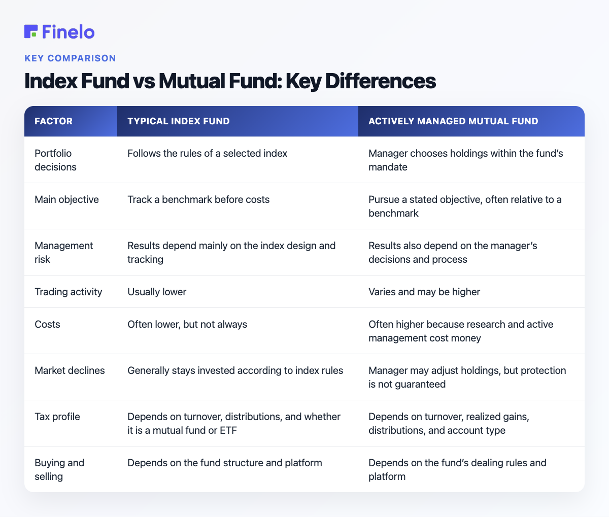 Index Fund vs Mutual Fund: Key Differences: Factor, Typical index fund, Actively managed mutual fund