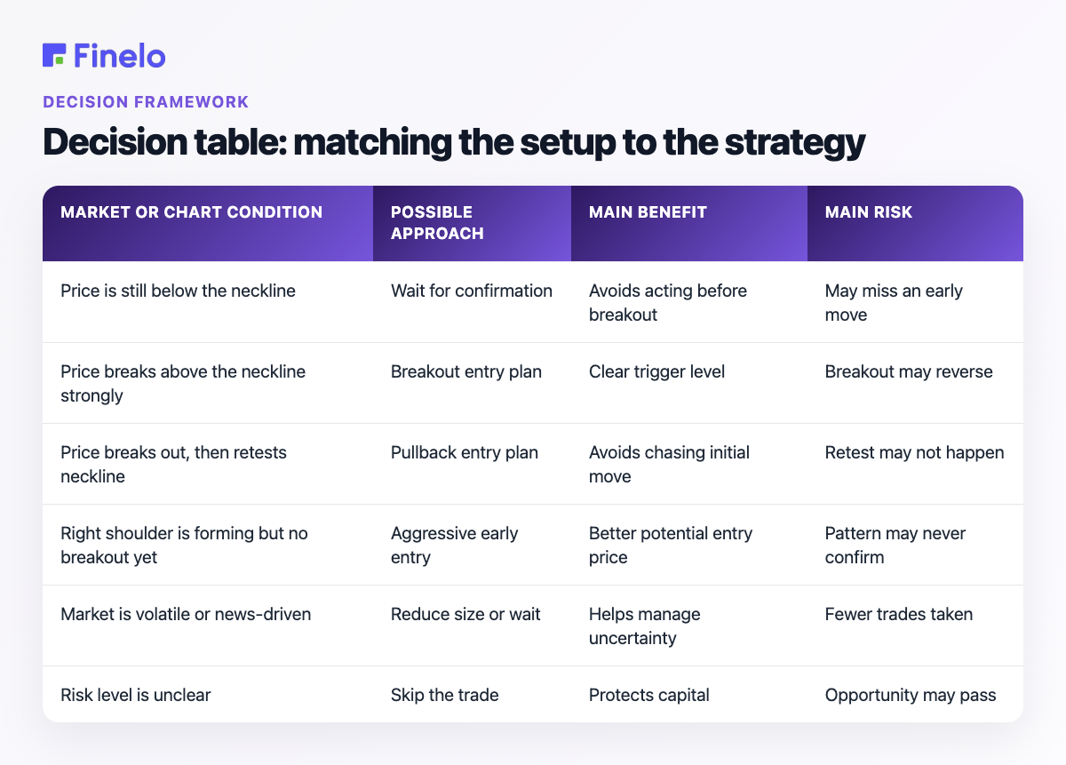 Decision table: matching the setup to the strategy: Market or chart condition, Possible approach, Main benefit, Main risk