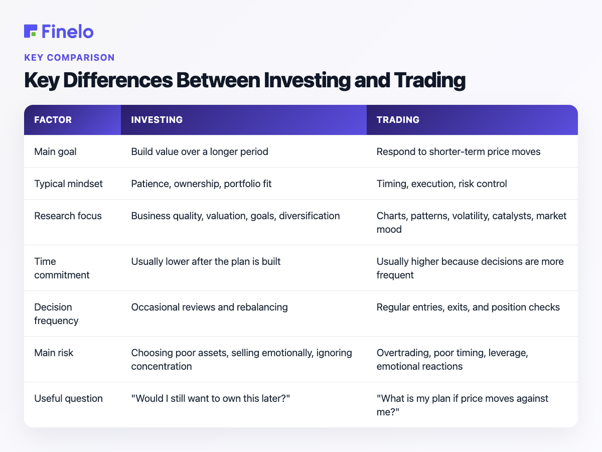 Key Differences Between Investing and Trading: Factor, Investing, Trading