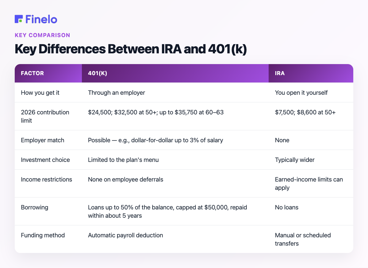 Key Differences Between IRA and 401(k): Factor, 401(k), IRA