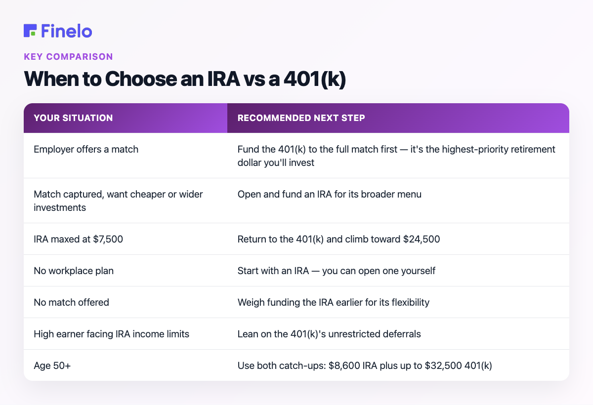 When to Choose an IRA vs a 401(k): Your situation, Recommended next step