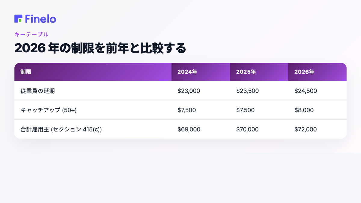 2026 年の制限と前年の比較: 制限、2024、2025、2026