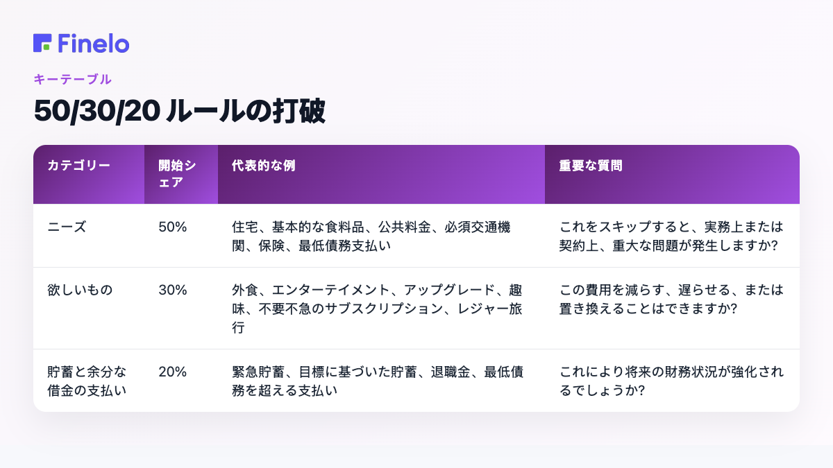 50/30/20 ルールの打破: カテゴリ、開始シェア、典型的な例、重要な質問