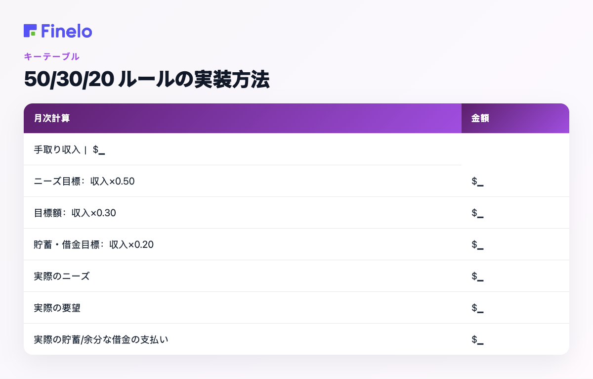 50/30/20 ルールの実装方法: 毎月の計算、金額
