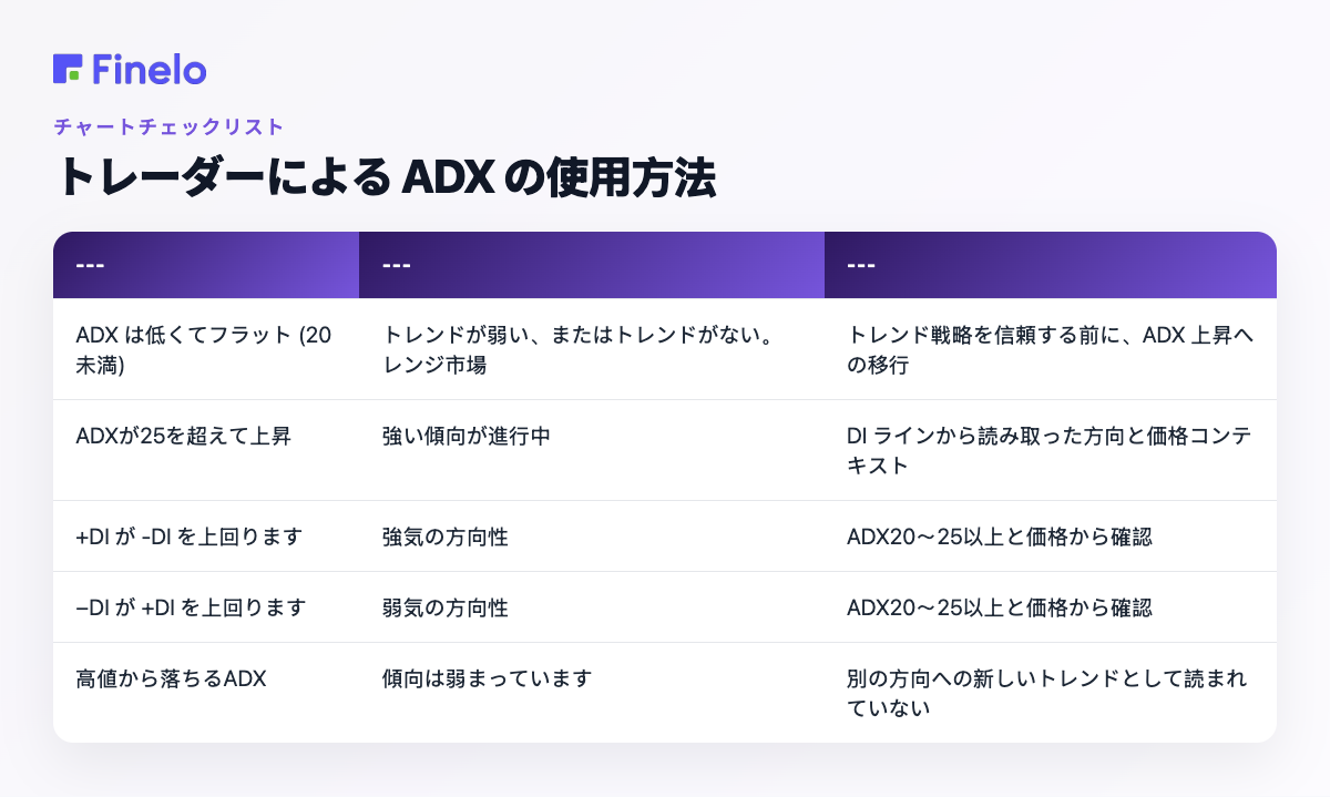 トレーダーによる ADX の使用方法: シグナル、何を示唆しているのか、行動する前に何が必要なのか