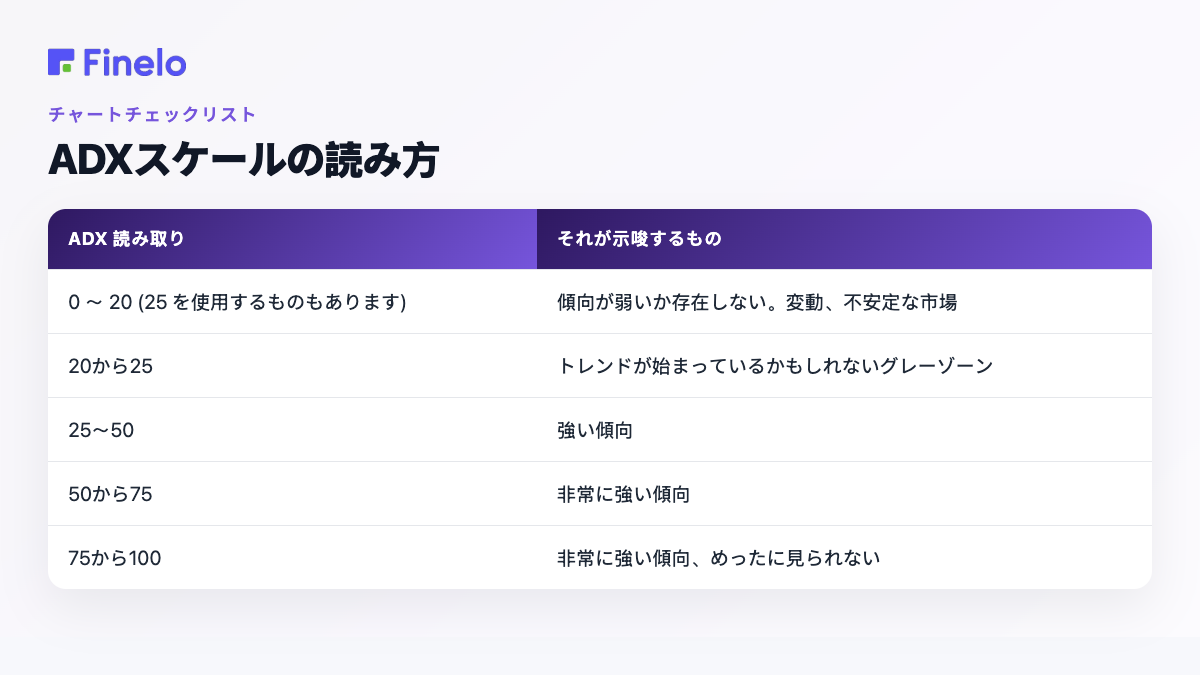 ADX スケールの読み方: ADX の読み方、それが示唆するもの