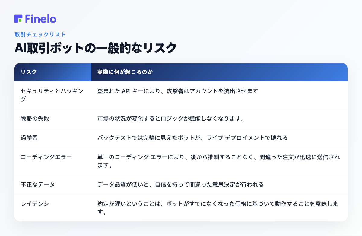 AI取引ボットの一般的なリスク: リスク、実際に何が起こるか