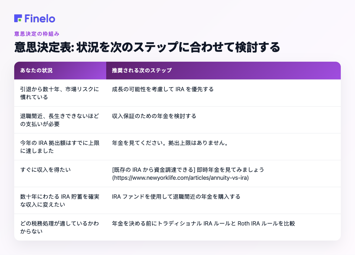 意思決定表: 状況を次のステップに合わせる: 状況、推奨される次のステップ