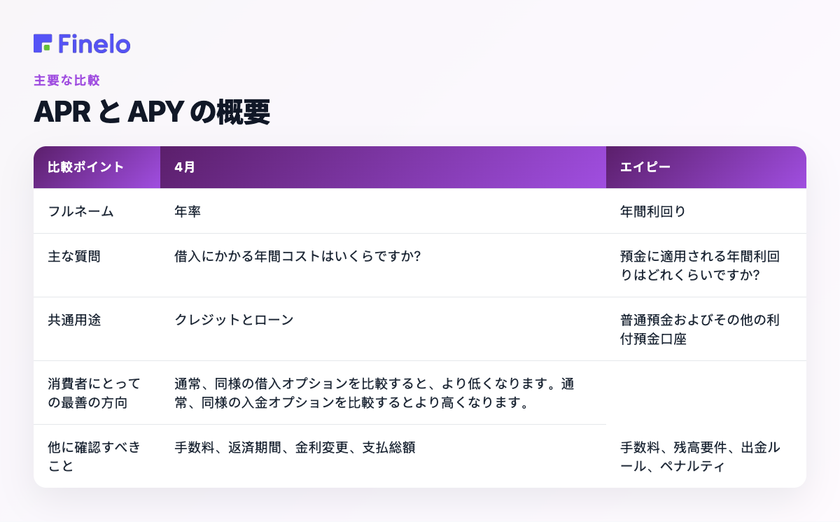APR と APY の概要: 比較ポイント、APR、APY