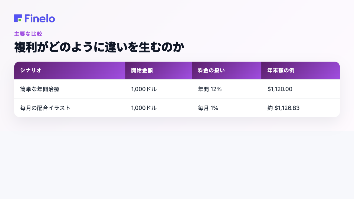 複利によって差が生じる仕組み: シナリオ、開始額、レート処理、例示的な年末額