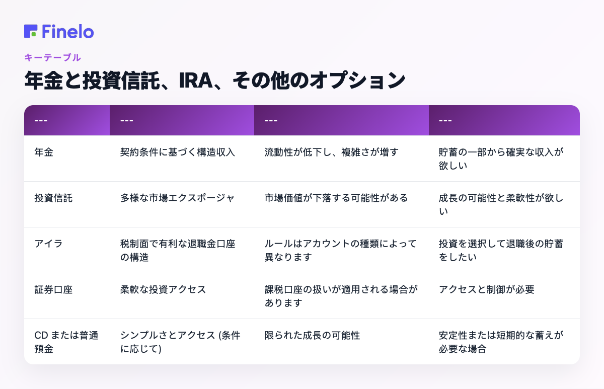 年金と投資信託、IRA、およびその他のオプション: オプション、主な強み、主な制限、より適切な条件