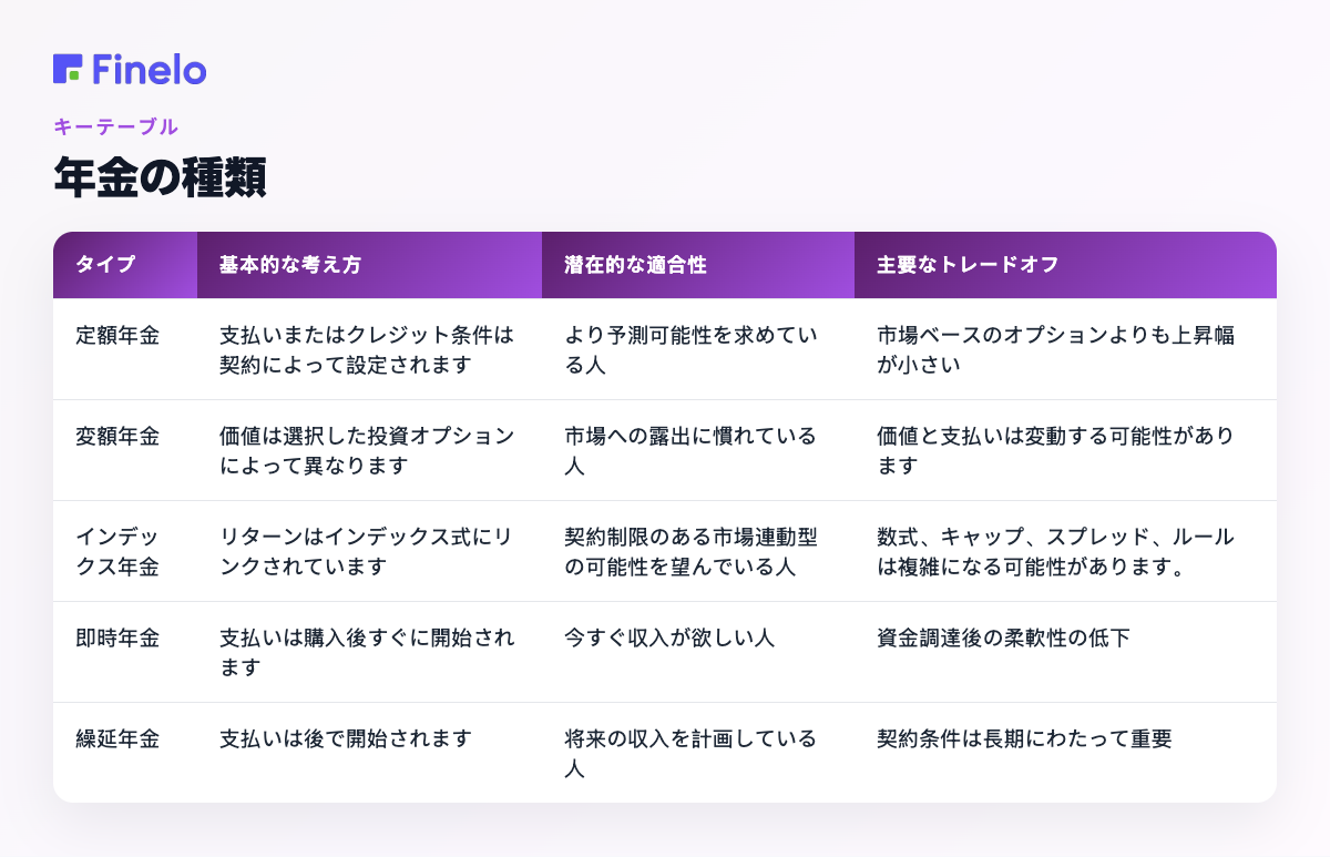 年金の種類: 種類、基本的な考え方、潜在的な適合性、主要なトレードオフ