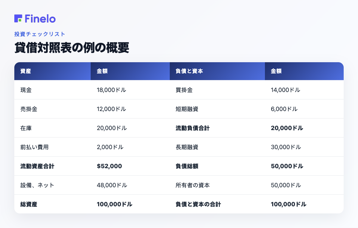 貸借対照表の例の概要: 資産、金額、負債および資本、金額