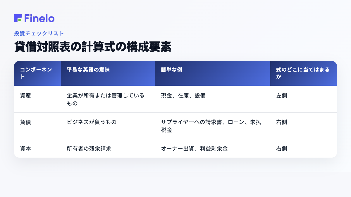貸借対照表の計算式の構成要素: 構成要素、平易な英語の意味、簡単な例、計算式のどこに当てはまるか