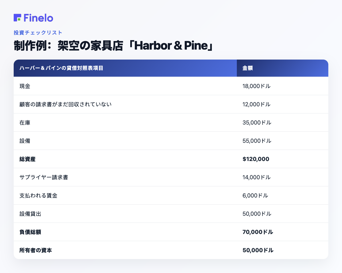 使用例: Harbor & Pine、架空の家具店: Harbor & Pine 貸借対照表項目、金額