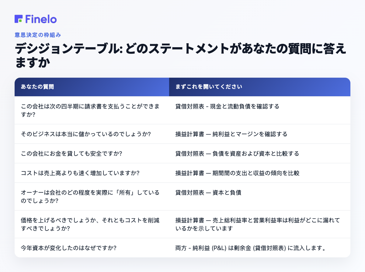 デシジョンテーブル: どのステートメントがあなたの質問に答えますか: あなたの質問、最初にこれを開いてください