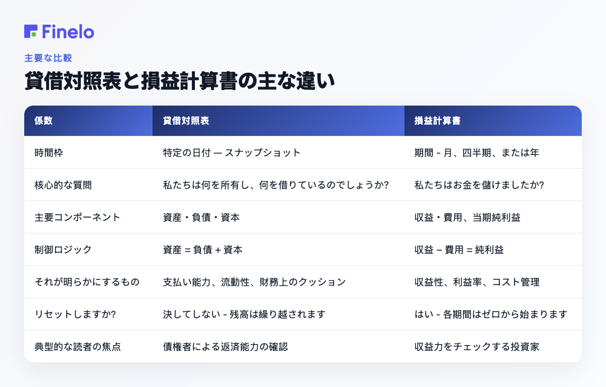 貸借対照表と損益計算書の主な違い: ファクター、貸借対照表、損益計算書