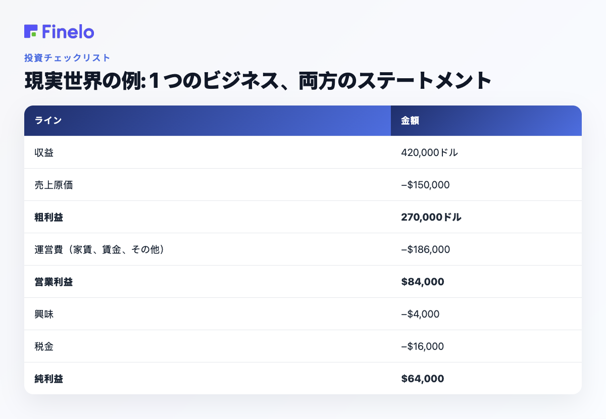 実際の例: 1 つのビジネス、両方のステートメント: 明細、金額