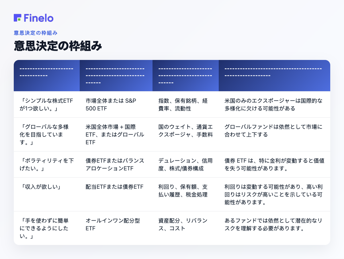 意思決定の枠組み: 主な質問が…、最初に学ぶべき ETF カテゴリ、比較対象、注意