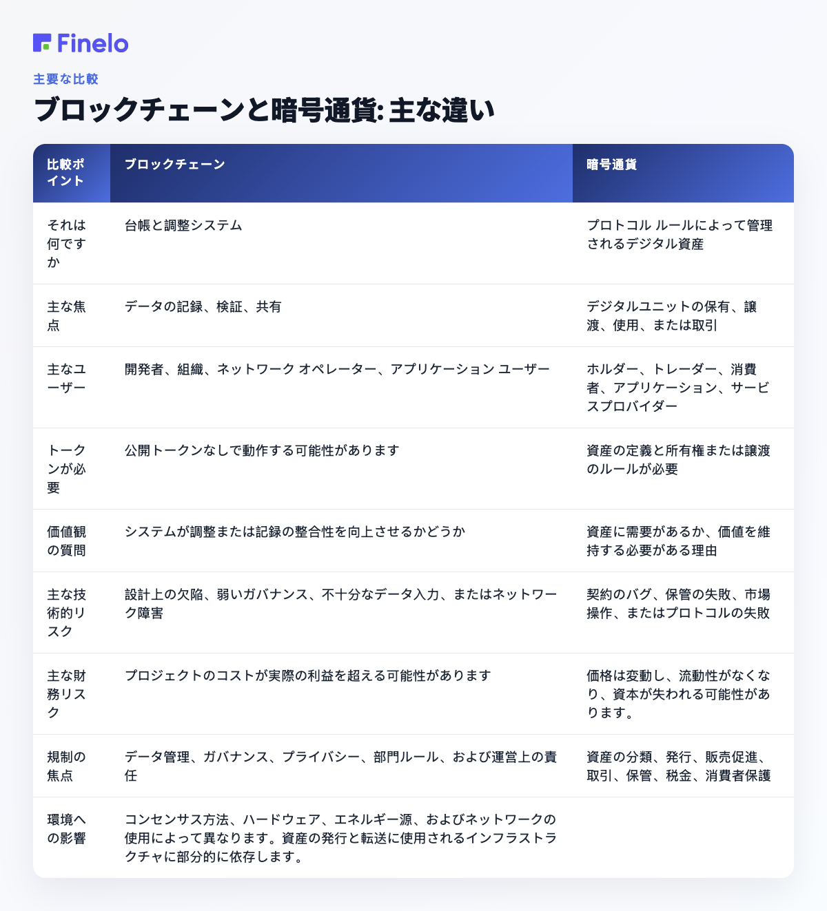 ブロックチェーンと暗号通貨: 主な違い: 比較ポイント、ブロックチェーン、暗号通貨