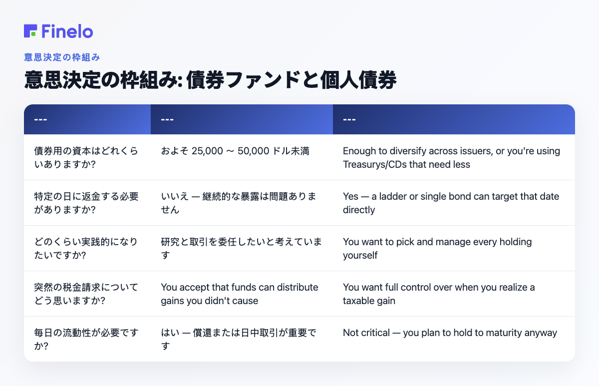 意思決定の枠組み: 債券ファンドと個人向け債券: 質問、... の場合は債券ファンドがより適合し、... の場合は個人向け債券の方がより適合します。