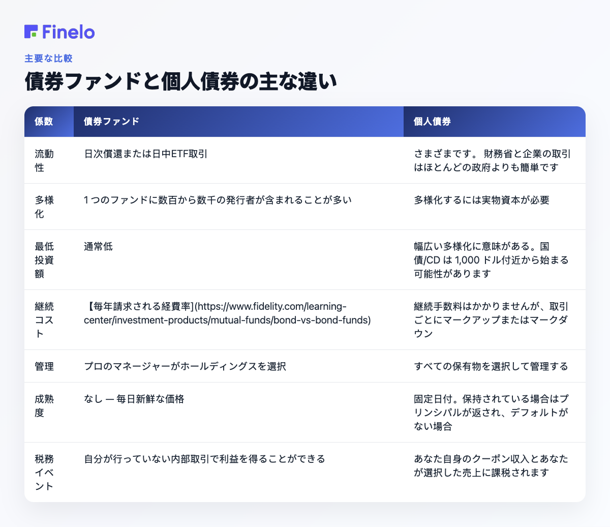 債券ファンドと個人債券の主な違い: ファクター、債券ファンド、個人債券