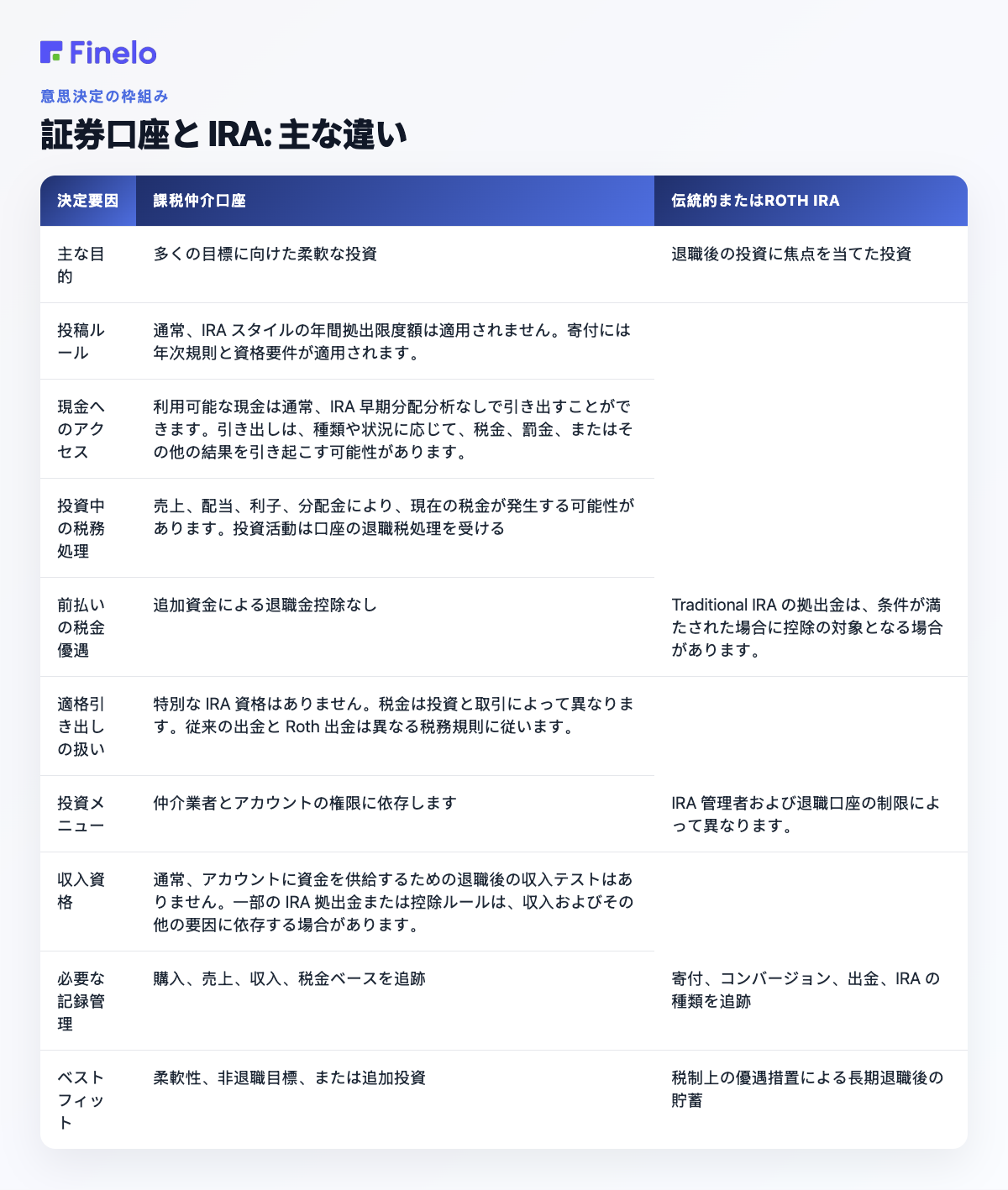 証券口座と IRA: 主な違い: 意思決定要因、課税証券口座、従来型または Roth IRA