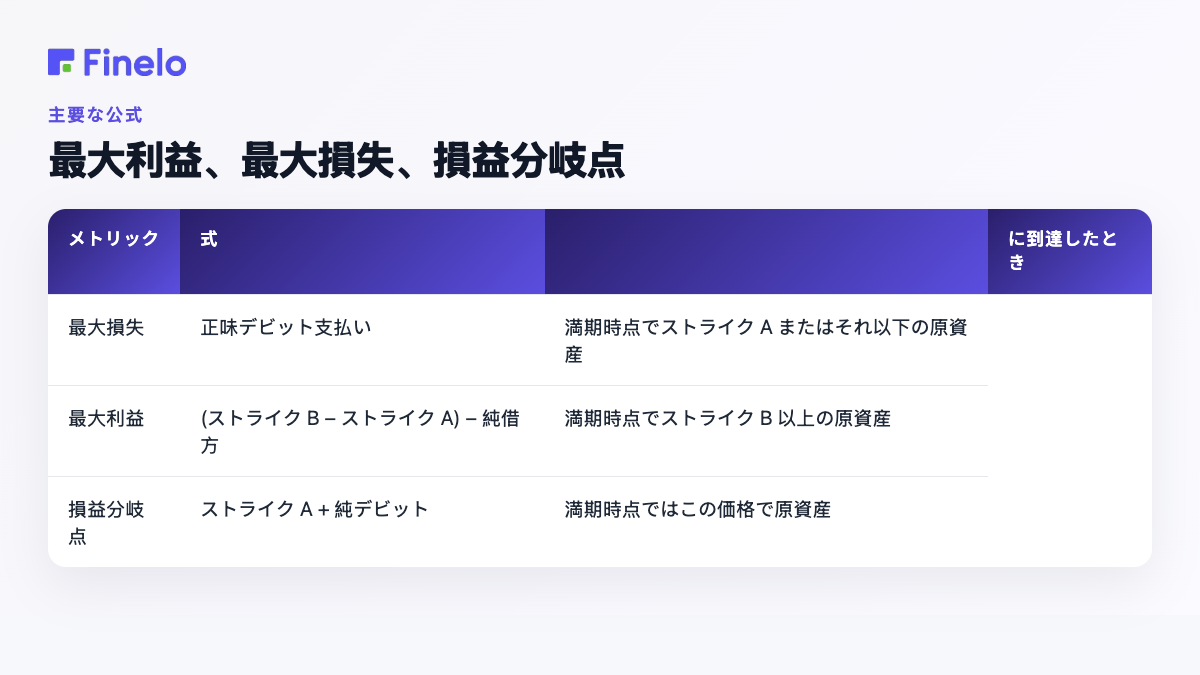 ブルコールスプレッドの公式: 最大損失、最大利益、損益分岐点、およびそれぞれに達する時期