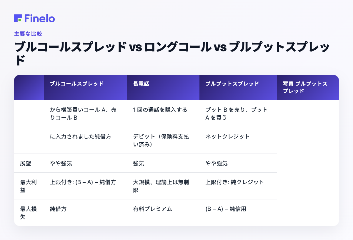 ブルコールスプレッド対ロングコール対ブルプットスプレッド：構築、入力、見通し、最大利益、最大損失
