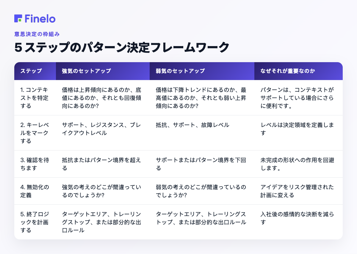 5 ステップのパターン決定フレームワーク: ステップ、強気のセットアップ、弱気のセットアップ、それが重要な理由