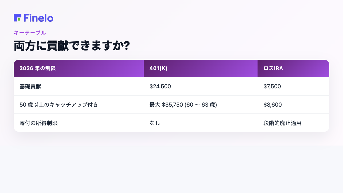 両方に貢献できますか?: 2026 年の制限、401(k)、Roth IRA