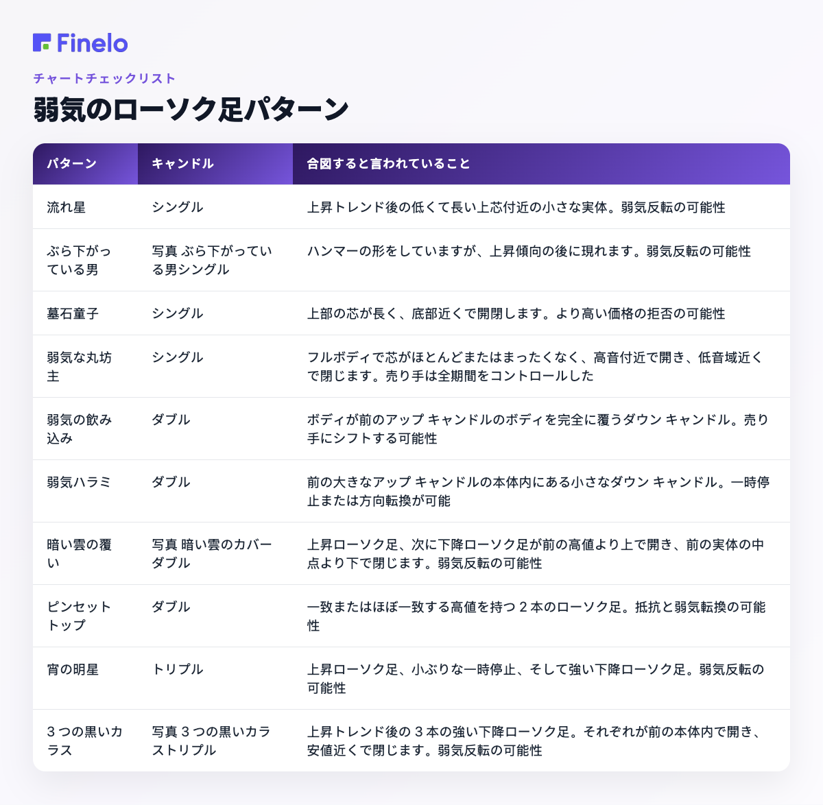 弱気のローソク足パターン: パターン、ローソク足、何を示唆していると言われているか