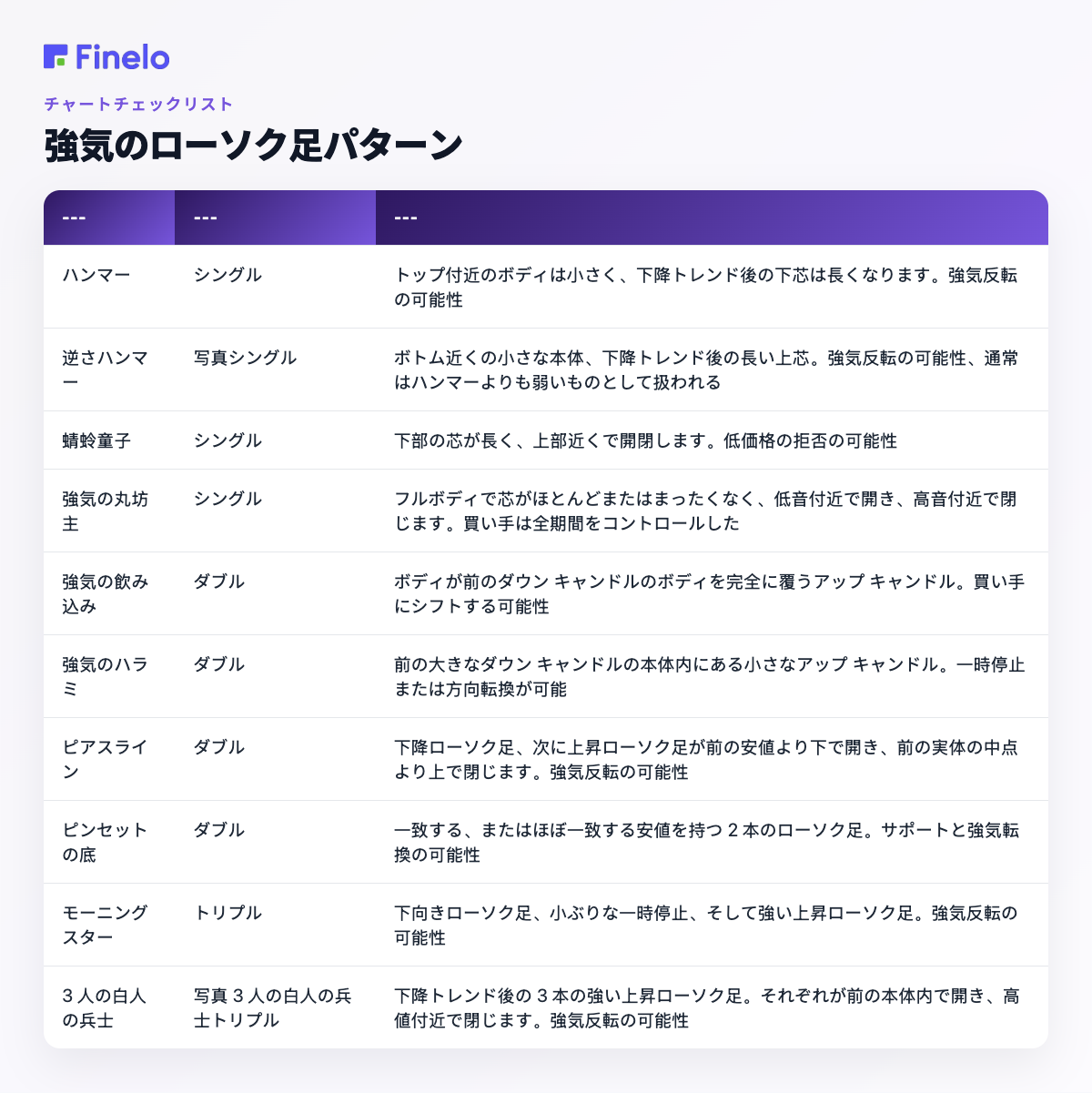 強気のローソク足パターン: パターン、ローソク足、何を示唆していると言われているか