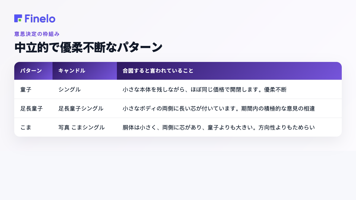 中立と優柔不断のパターン: パターン、キャンドル、何を知らせると言われているか