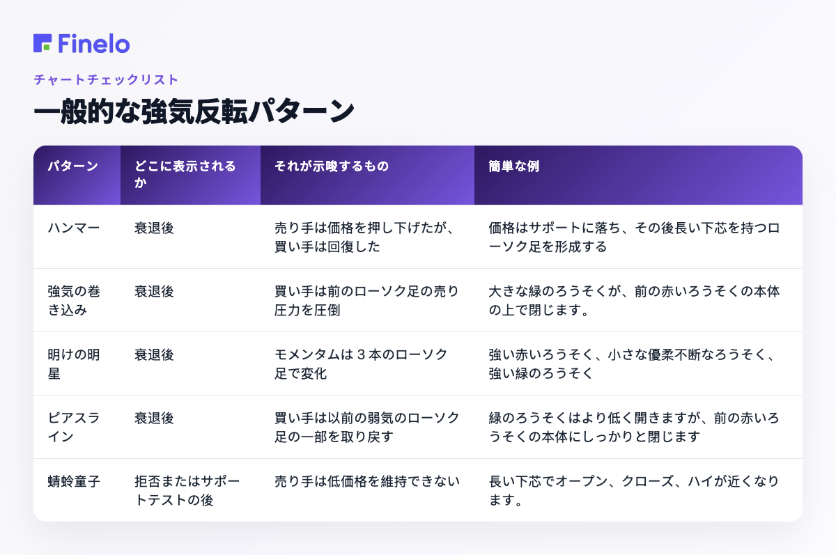 一般的な強気反転パターン: パターン、それが現れる場所、それが示唆するもの、簡単な例