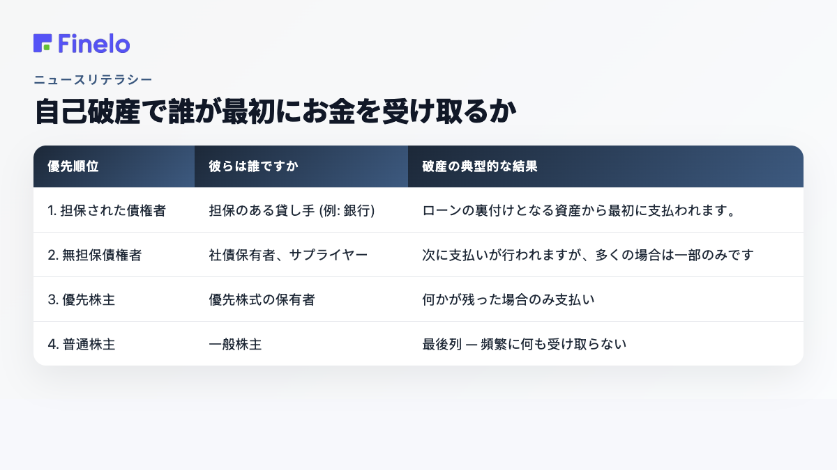破産弁済の優先順位：有担保債権者、無担保債権者、優先株主、普通株主