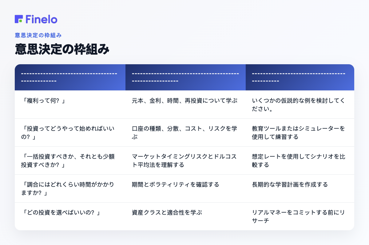 意思決定の枠組み: 主な質問が…、最初に何に焦点を当てるか、考えられる次のステップ