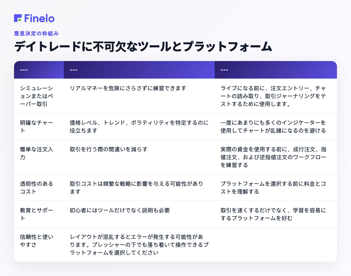 デイトレードに必須のツールとプラットフォーム: 必要性、それが重要な理由、初心者に優しい意思決定ポイント