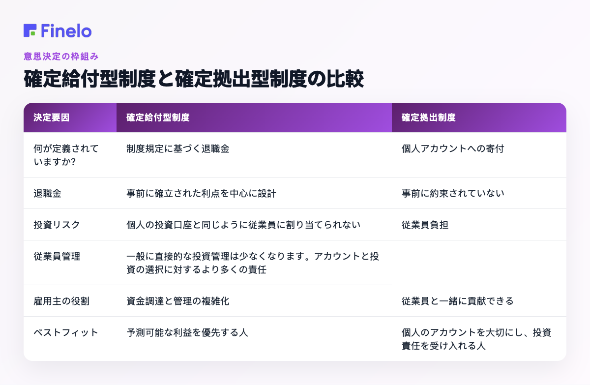 確定給付型と確定拠出型の比較: 決定要因、確定給付型、確定拠出型