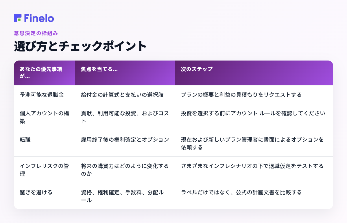 選択方法と何を確認するか: 優先順位が…の場合、…に焦点を当て、次のステップ