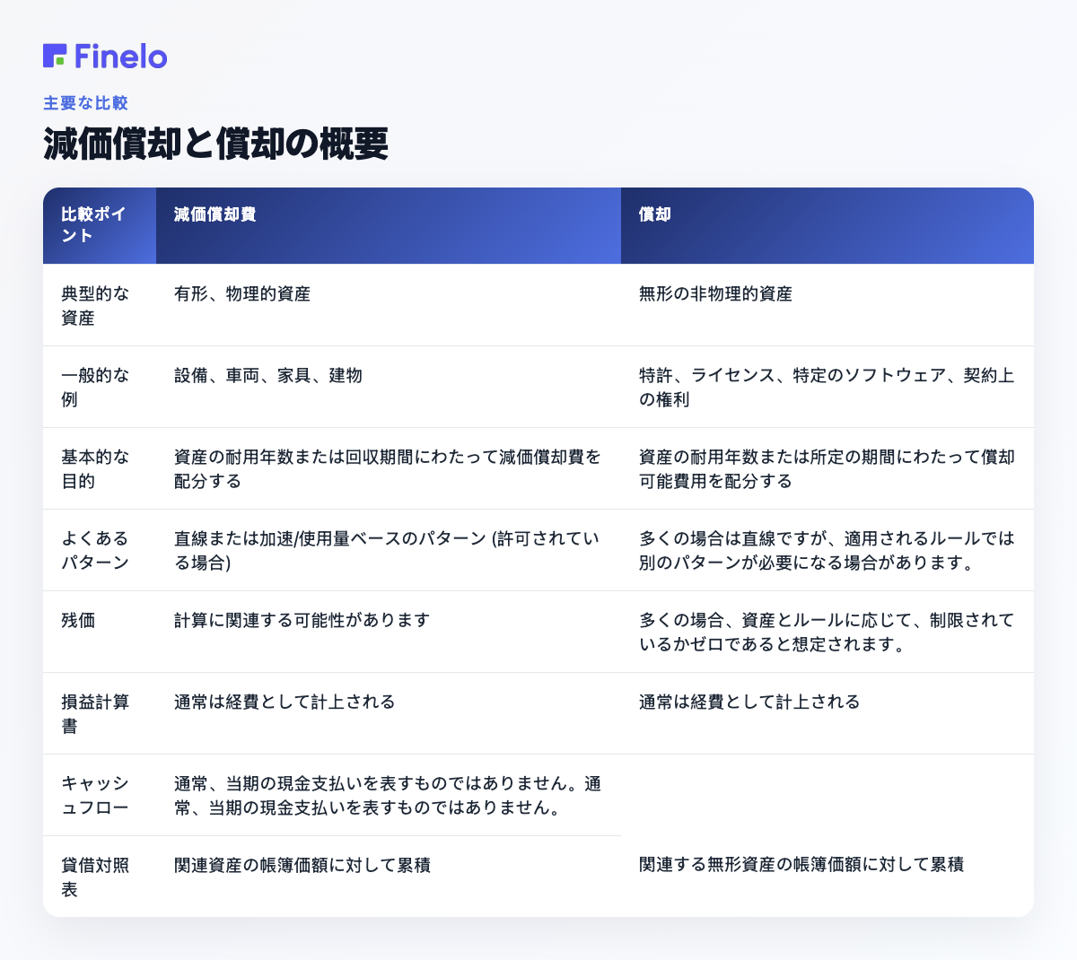 減価償却と償却の概要: 比較ポイント、減価償却、償却