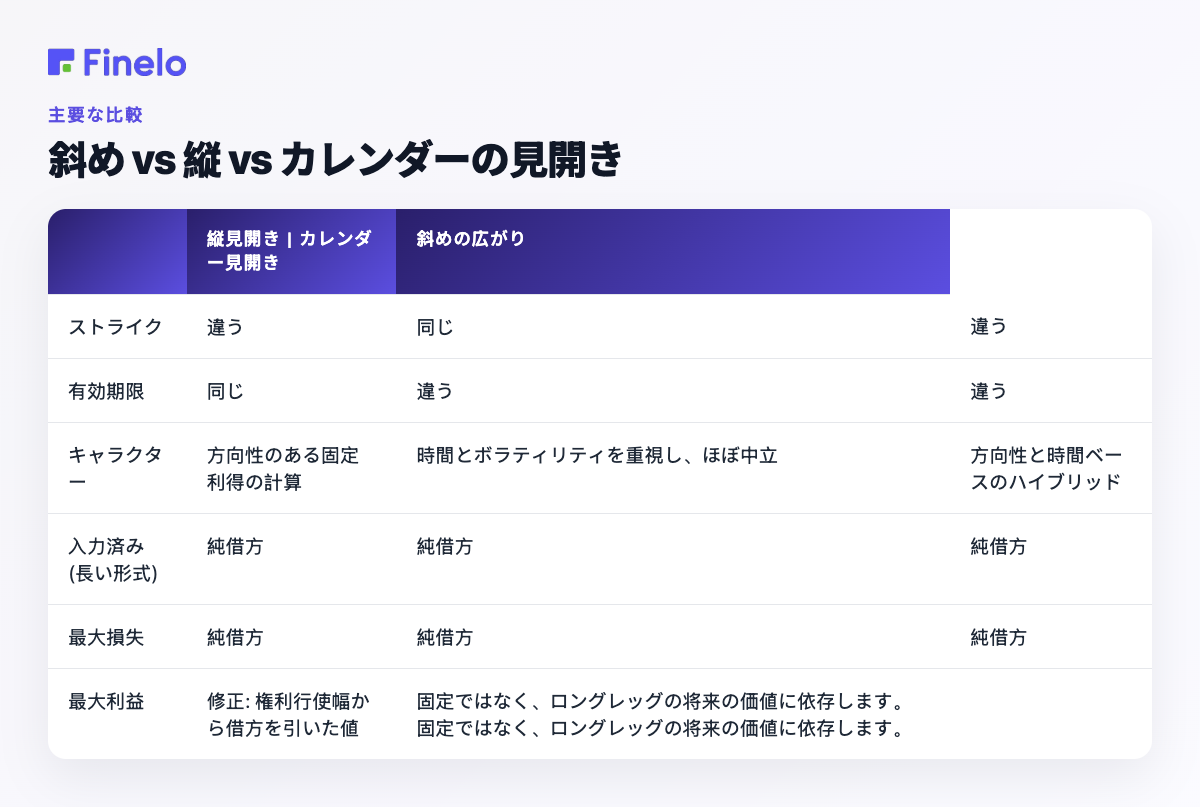 斜め vs 縦 vs カレンダー見開き: 縦見開き、カレンダー見開き、斜め見開き